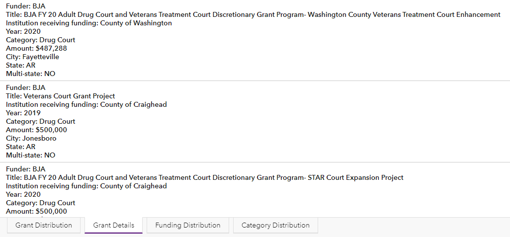 DiagramDescription Bar Chart of Grant Details